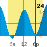 Point Styleman tide chart for Monday, May 24, 2021