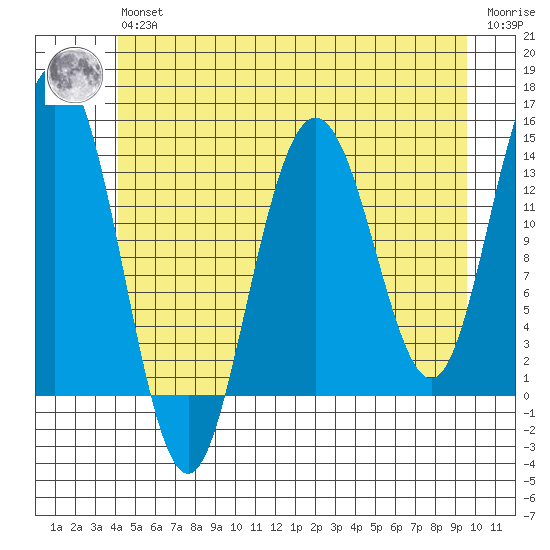 Point Styleman tide chart for Wednesday, May 26, 2021