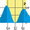 Point Styleman tide chart for Sunday, May 2, 2021