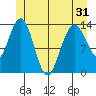 Point Styleman tide chart for Monday, May 31, 2021