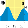 Point Styleman tide chart for Monday, May 3, 2021