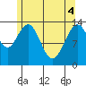 Point Styleman tide chart for Tuesday, May 4, 2021