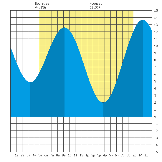 Point Styleman tide chart for Wednesday, May 5, 2021