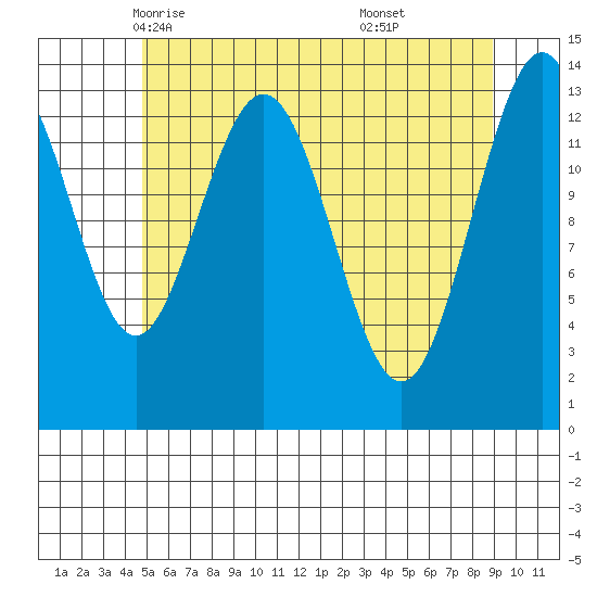 Point Styleman tide chart for Thursday, May 6, 2021