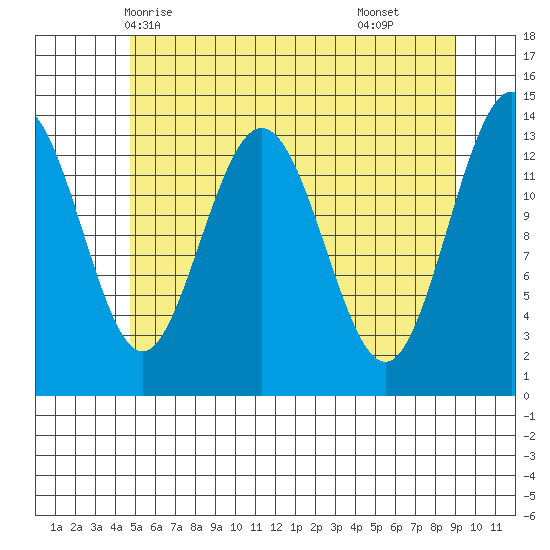 Point Styleman tide chart for Friday, May 7, 2021