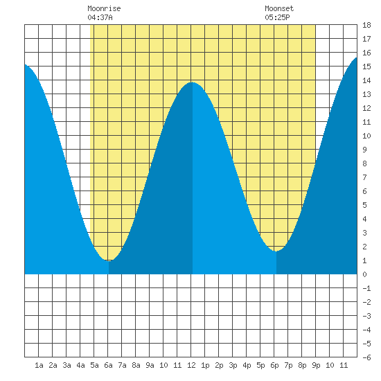 Point Styleman tide chart for Saturday, May 8, 2021