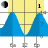 Point Styleman tide chart for Tuesday, June 1, 2021
