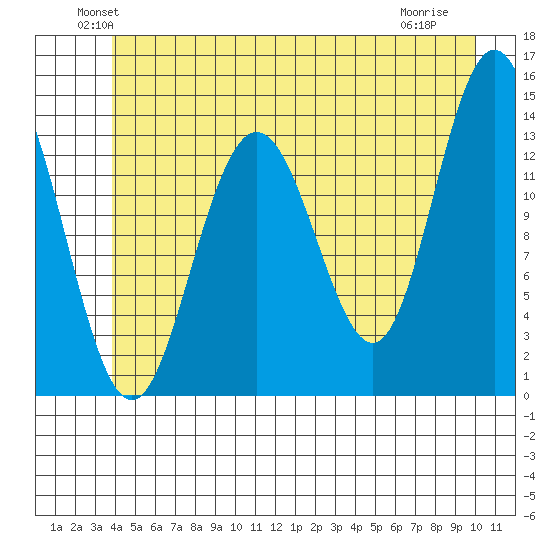 Point Styleman tide chart for Monday, June 21, 2021