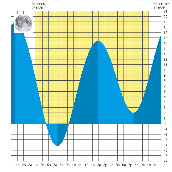 Point Styleman tide chart for Thursday, June 24, 2021