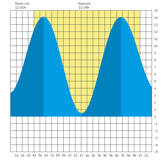Point Styleman tide chart for Wednesday, June 30, 2021