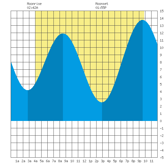 Point Styleman tide chart for Thursday, June 3, 2021