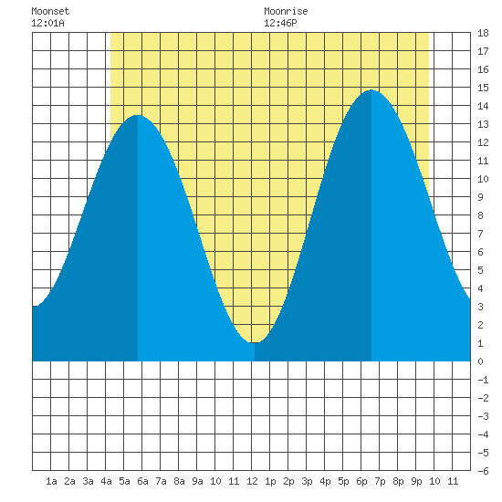 Point Styleman tide chart for Friday, July 16, 2021