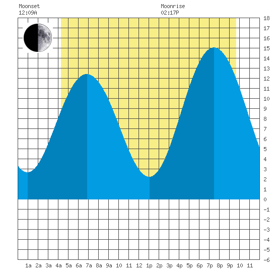 Point Styleman tide chart for Saturday, July 17, 2021