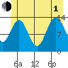 Point Styleman tide chart for Thursday, July 1, 2021