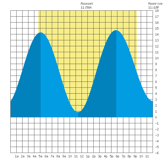 Point Styleman tide chart for Thursday, July 29, 2021