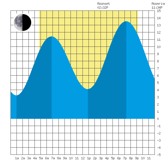 Point Styleman tide chart for Saturday, July 31, 2021