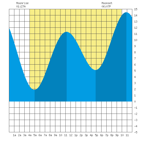 Point Styleman tide chart for Monday, July 5, 2021