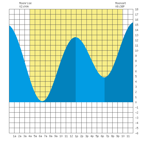 Point Styleman tide chart for Wednesday, July 7, 2021