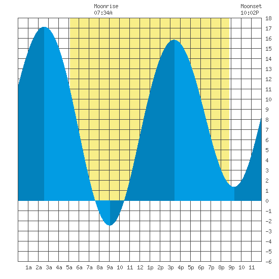 Point Styleman tide chart for Tuesday, August 10, 2021