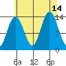 Point Styleman tide chart for Saturday, August 14, 2021
