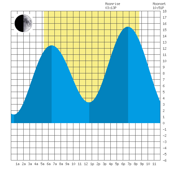 Point Styleman tide chart for Sunday, August 15, 2021