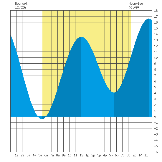Point Styleman tide chart for Thursday, August 19, 2021