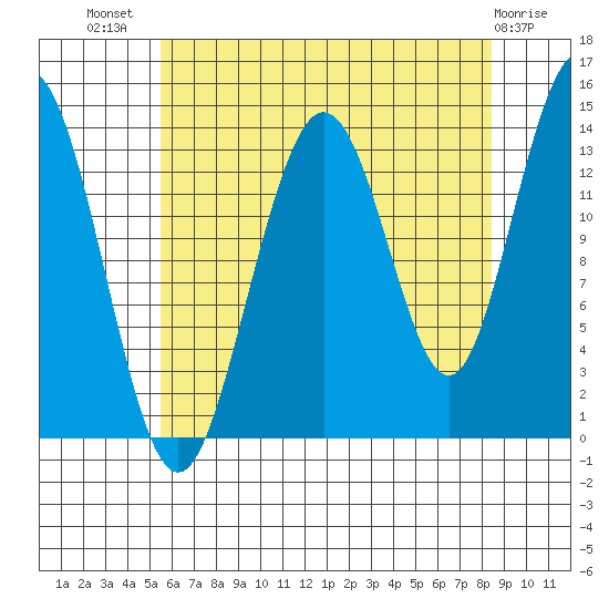 Point Styleman tide chart for Friday, August 20, 2021