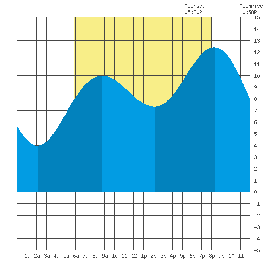 Point Styleman tide chart for Tuesday, August 31, 2021