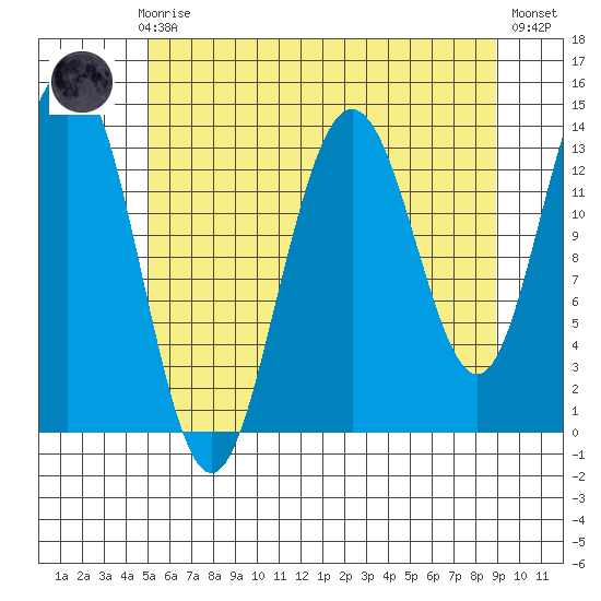 Point Styleman tide chart for Sunday, August 8, 2021