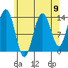 Point Styleman tide chart for Monday, August 9, 2021