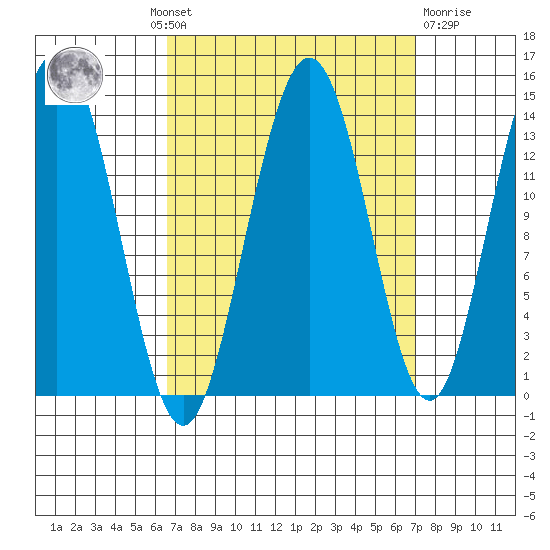 Point Styleman tide chart for Monday, September 20, 2021