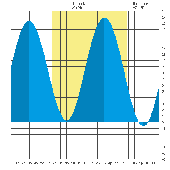 Point Styleman tide chart for Thursday, September 23, 2021