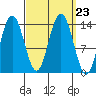 Point Styleman tide chart for Thursday, September 23, 2021