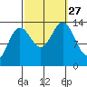 Point Styleman tide chart for Monday, September 27, 2021