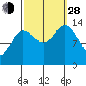 Point Styleman tide chart for Tuesday, September 28, 2021