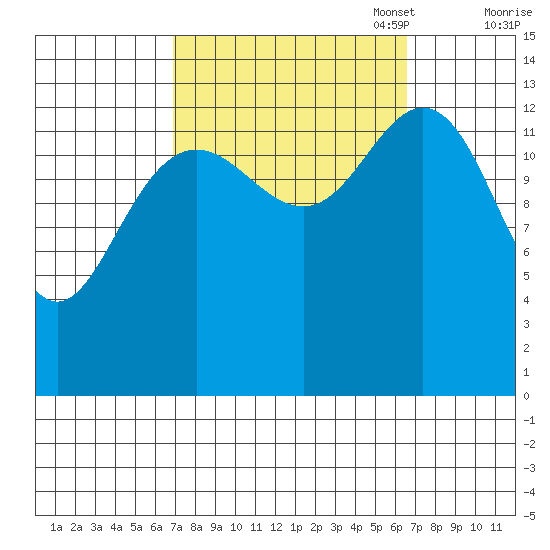 Point Styleman tide chart for Wednesday, September 29, 2021