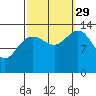 Point Styleman tide chart for Wednesday, September 29, 2021