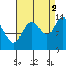 Point Styleman tide chart for Thursday, September 2, 2021