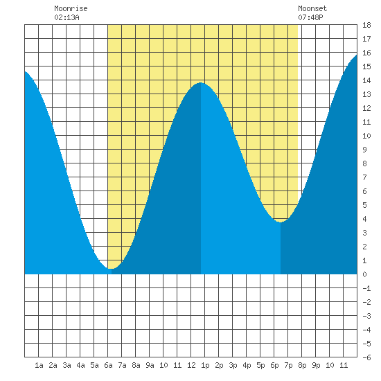 Point Styleman tide chart for Saturday, September 4, 2021