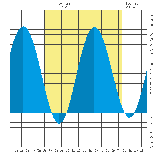 Point Styleman tide chart for Wednesday, September 8, 2021