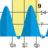 Point Styleman tide chart for Thursday, September 9, 2021
