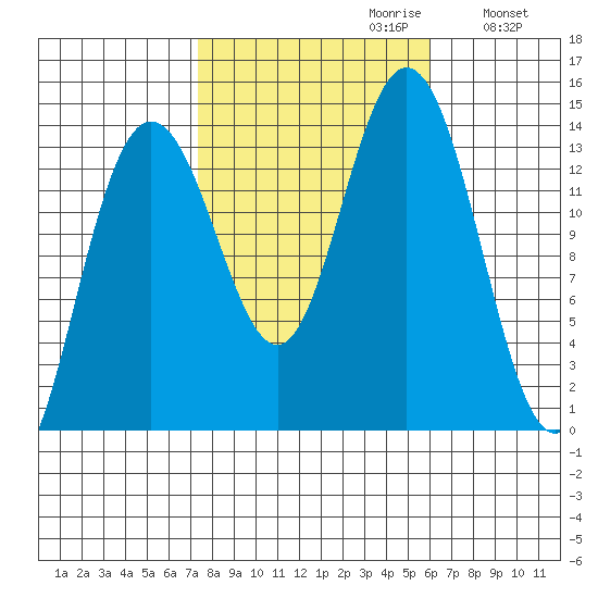 Point Styleman tide chart for Monday, October 11, 2021