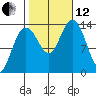 Point Styleman tide chart for Tuesday, October 12, 2021