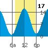 Point Styleman tide chart for Sunday, October 17, 2021