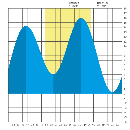 Point Styleman tide chart for Sunday, October 24, 2021