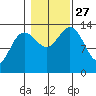 Point Styleman tide chart for Wednesday, October 27, 2021