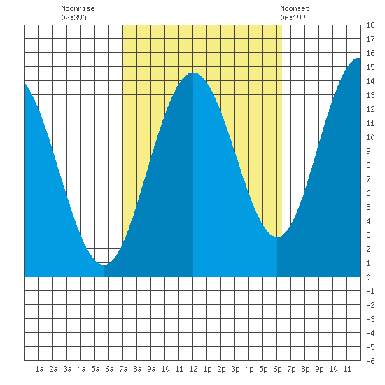 Point Styleman tide chart for Sunday, October 3, 2021