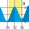 Point Styleman tide chart for Sunday, October 3, 2021