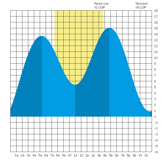 Point Styleman tide chart for Wednesday, November 10, 2021