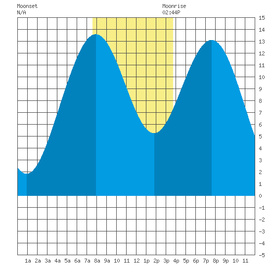 Point Styleman tide chart for Friday, November 12, 2021